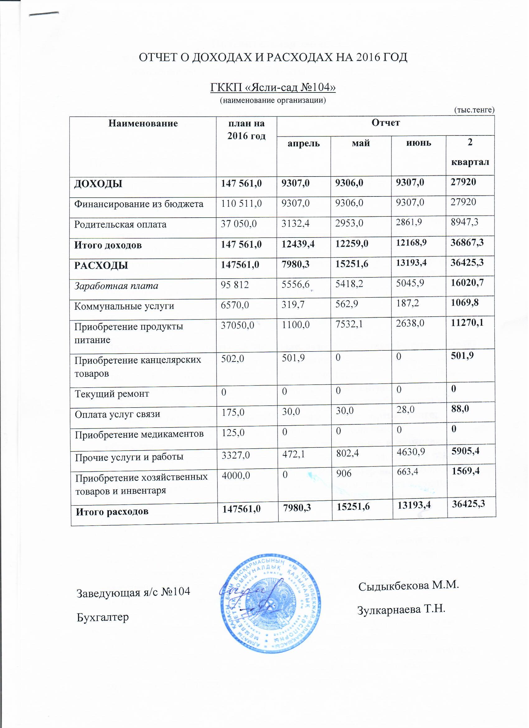 доход расход 2016 2 кв